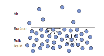 surface tensiometer and theory of surface tension